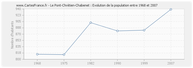 Population Le Pont-Chrétien-Chabenet